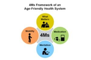 4MS OF AGE FRIENDLY CARE